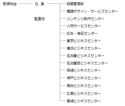 組織変更