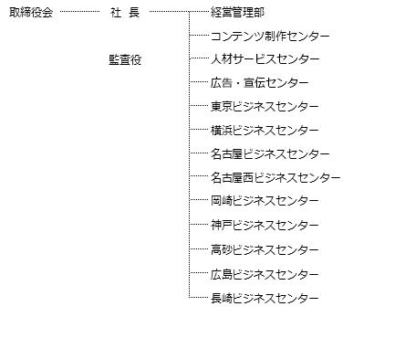 組織変更