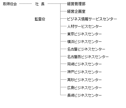 組織変更