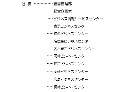 組織変更