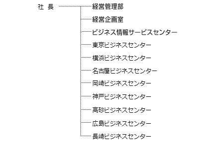 新組織図（2019年10月1日付）