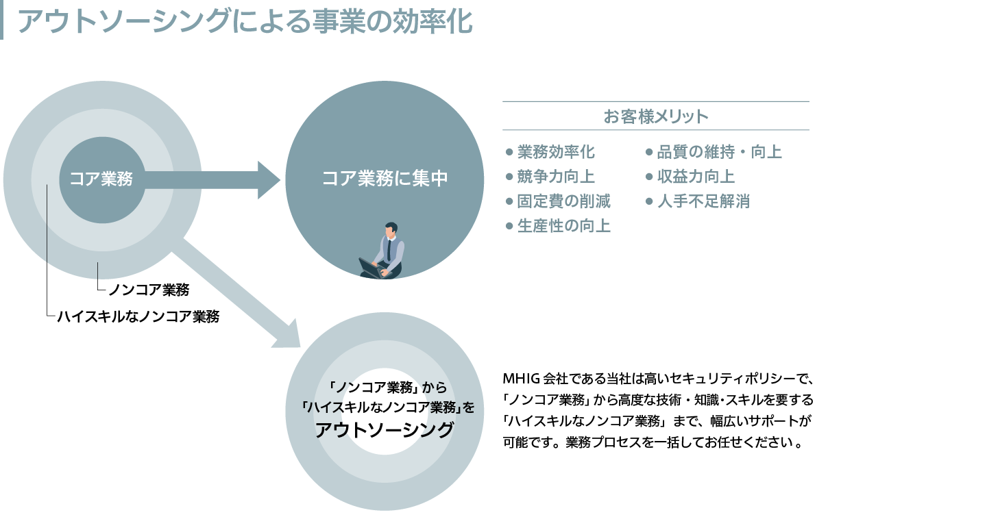 アウトソーシングによる事業の効率化