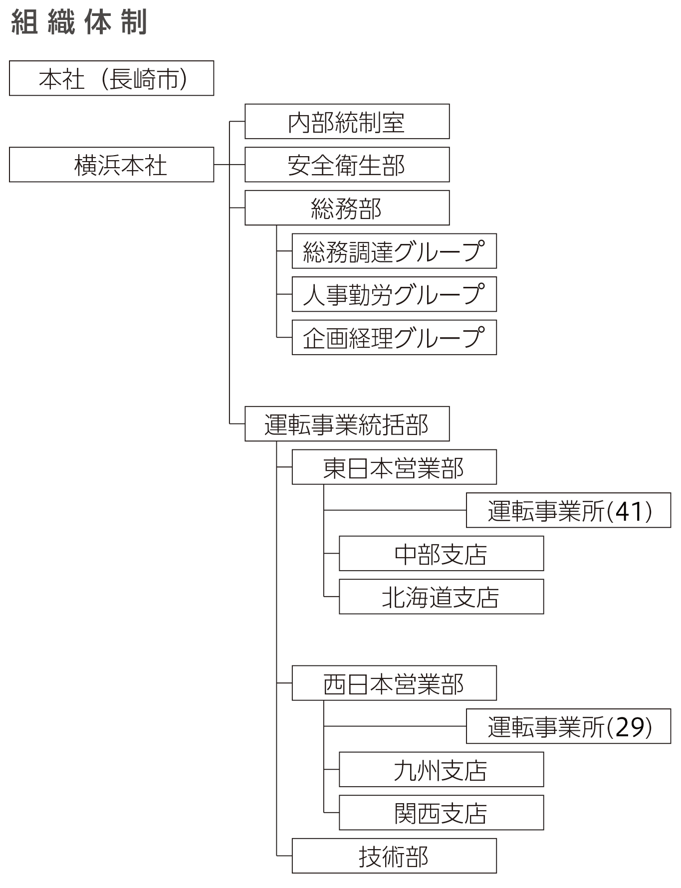 組織体制
