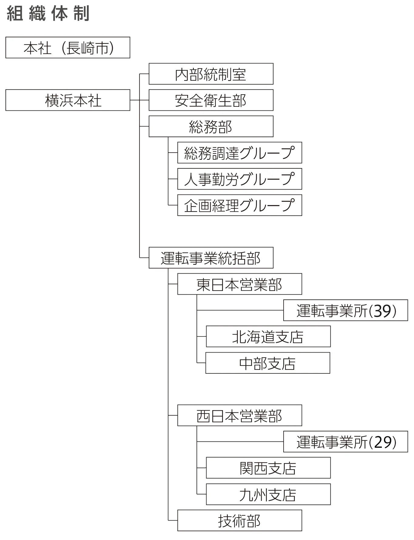 組織体制