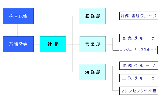 組織図