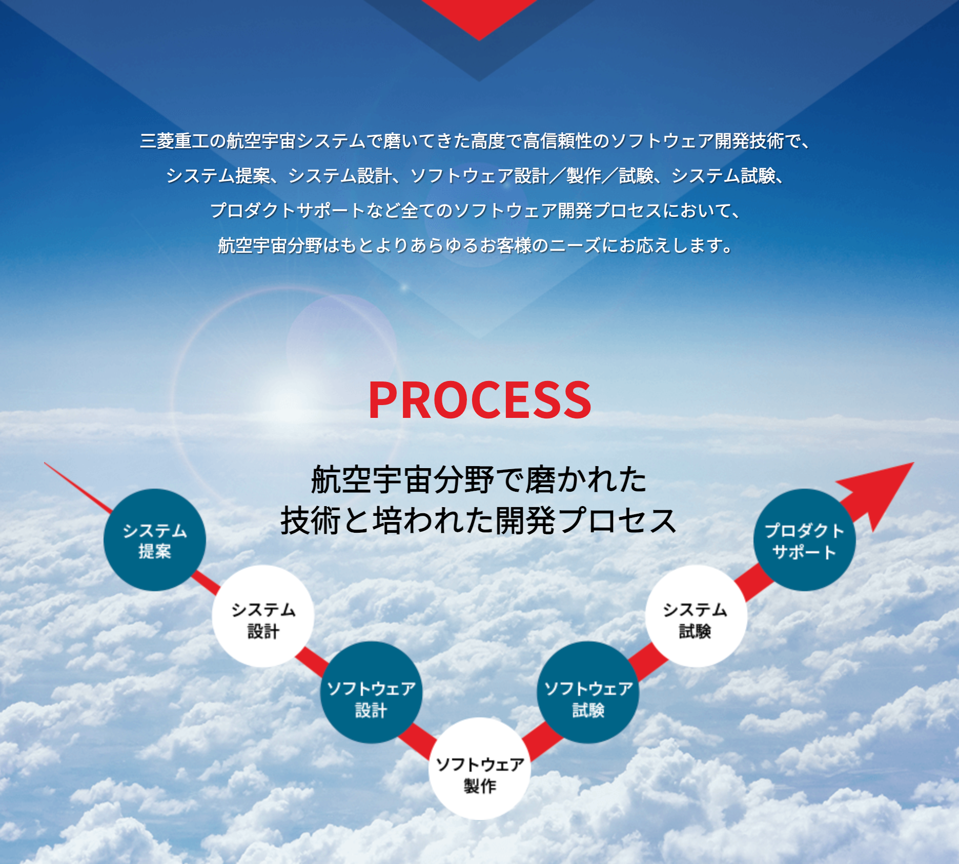 タイトル: PROCESS 航空宇宙分野で磨かれた技術と培われた開発プロセス - 三菱重工の航空宇宙システムで磨いてきた高度で高信頼性のソフトウェア開発技術で、システム提案、システム設計、ソフトウェア設計／製作／試験、システム試験、プロダクトサポートなど全てのソフトウェア開発プロセスにおいて、航空宇宙分野はもとよりあらゆるお客様のニーズにお応えします。