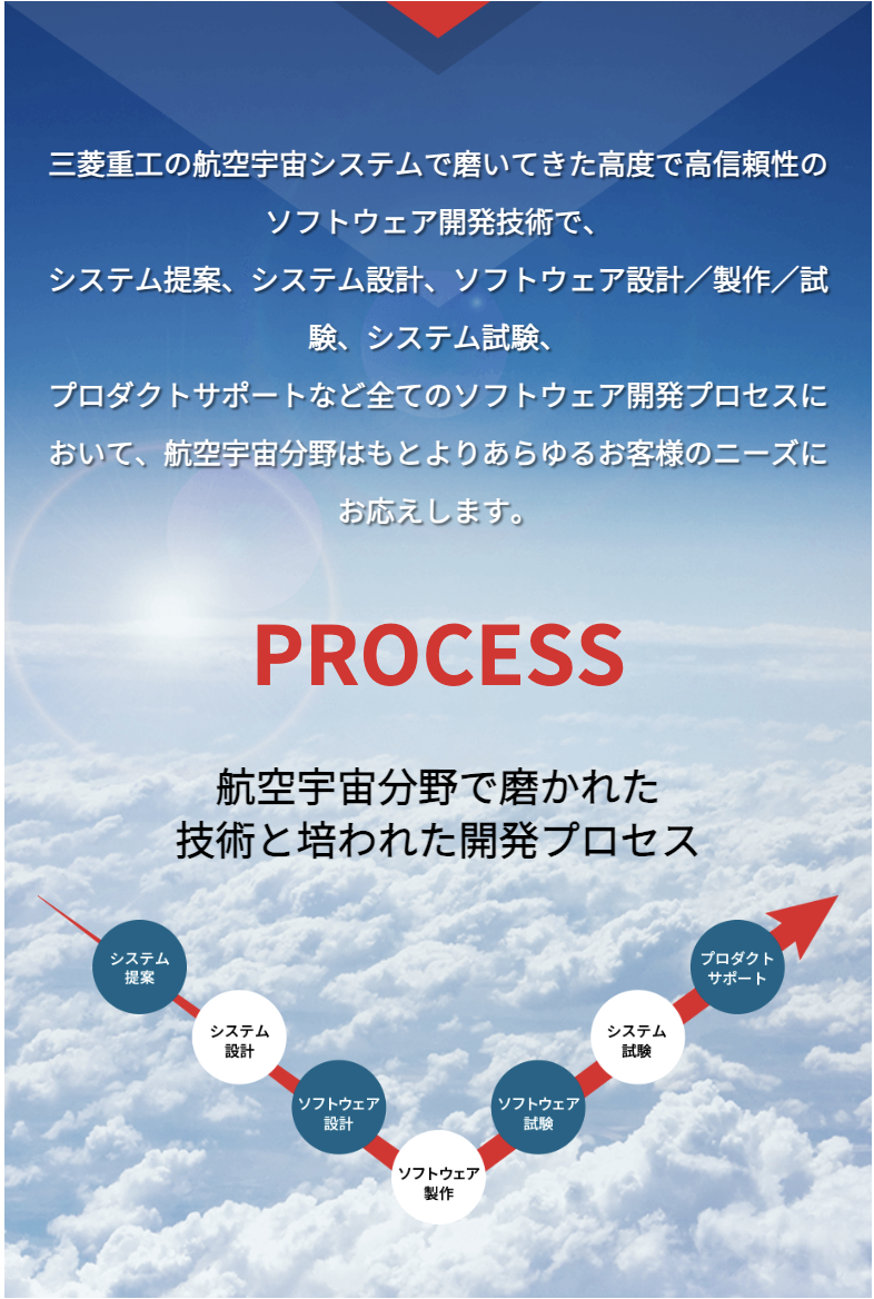 タイトル: PROCESS 航空宇宙分野で磨かれた技術と培われた開発プロセス - 三菱重工の航空宇宙システムで磨いてきた高度で高信頼性のソフトウェア開発技術で、システム提案、システム設計、ソフトウェア設計／製作／試験、システム試験、プロダクトサポートなど全てのソフトウェア開発プロセスにおいて、航空宇宙分野はもとよりあらゆるお客様のニーズにお応えします。