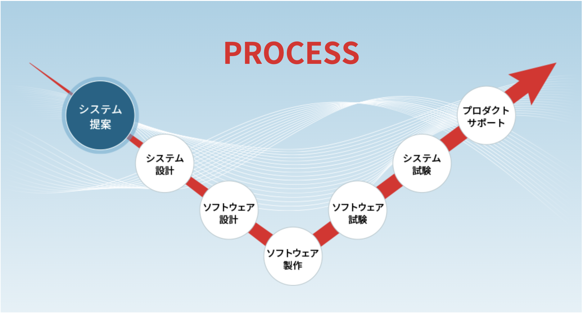 タイトル: PROCESS - システム提案、システム設計、ソフトウェア設計、ソフトウェア製作、ソフトウェア試験、システム試験、アフターサービス