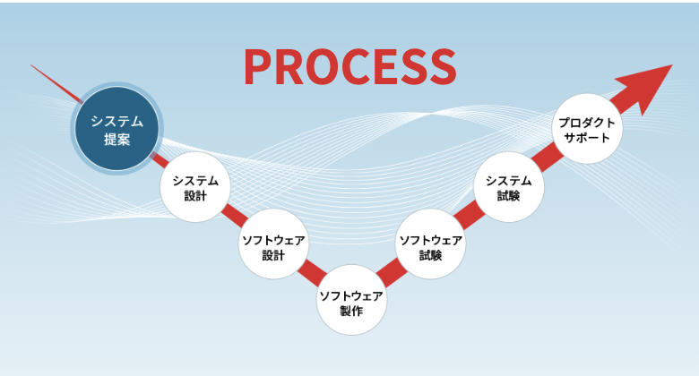 タイトル: PROCESS - システム提案、システム設計、ソフトウェア設計、ソフトウェア製作、ソフトウェア試験、システム試験、アフターサービス