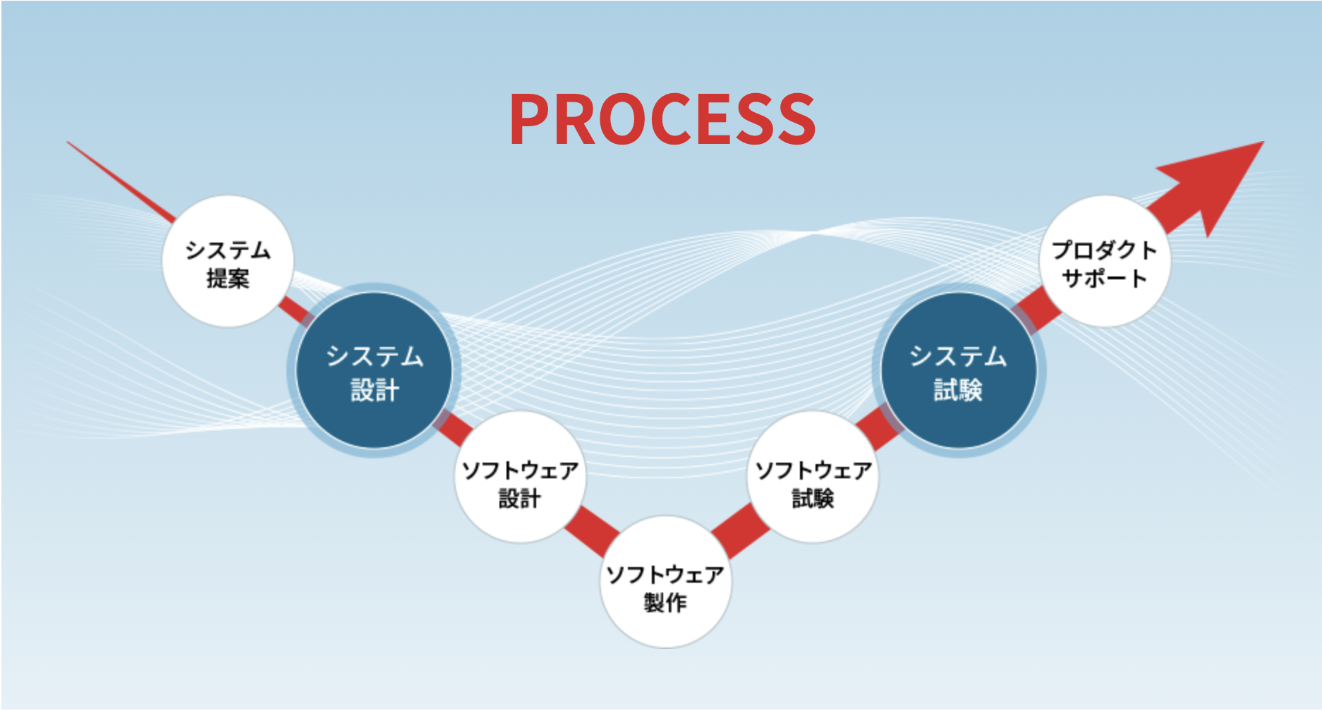 タイトル: PROCESS - システム提案、システム設計、ソフトウェア設計、ソフトウェア製作、ソフトウェア試験、システム試験、アフターサービス
