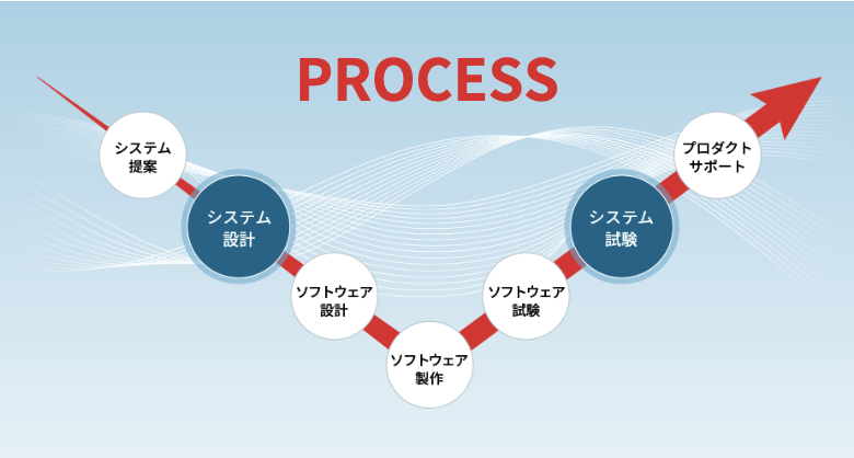 タイトル: PROCESS - システム提案、システム設計、ソフトウェア設計、ソフトウェア製作、ソフトウェア試験、システム試験、アフターサービス
