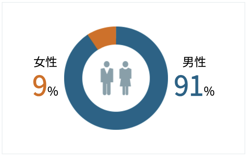 男女比率のグラフ