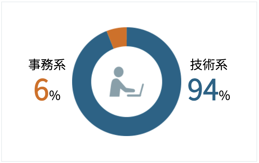 職種系統別比率のグラフ