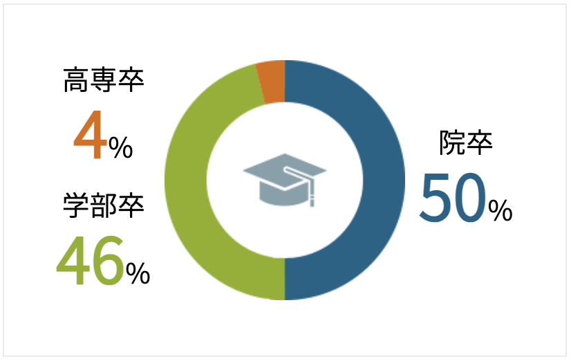 学部・院比率(理系)のグラフ