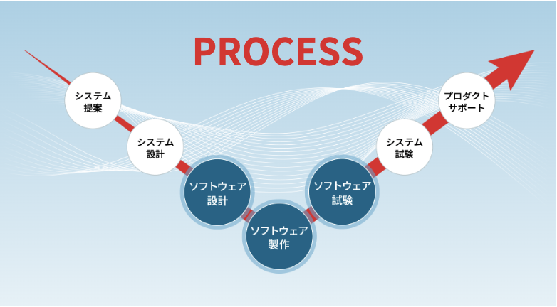 タイトル: PROCESS - システム提案、システム設計、ソフトウェア設計、ソフトウェア製作、ソフトウェア試験、システム試験、アフターサービス