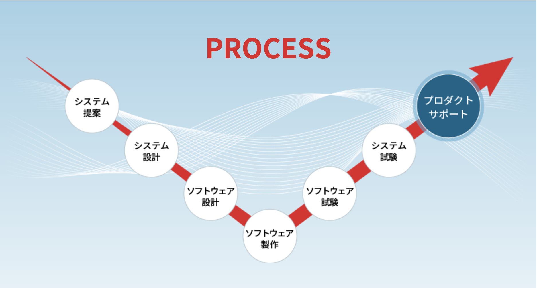 タイトル: PROCESS - システム提案、システム設計、ソフトウェア設計、ソフトウェア製作、ソフトウェア試験、システム試験、アフターサービス