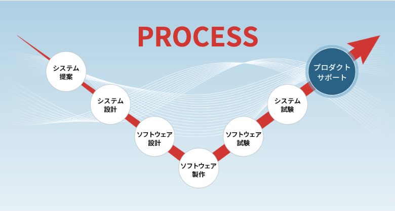 タイトル: PROCESS - システム提案、システム設計、ソフトウェア設計、ソフトウェア製作、ソフトウェア試験、システム試験、アフターサービス