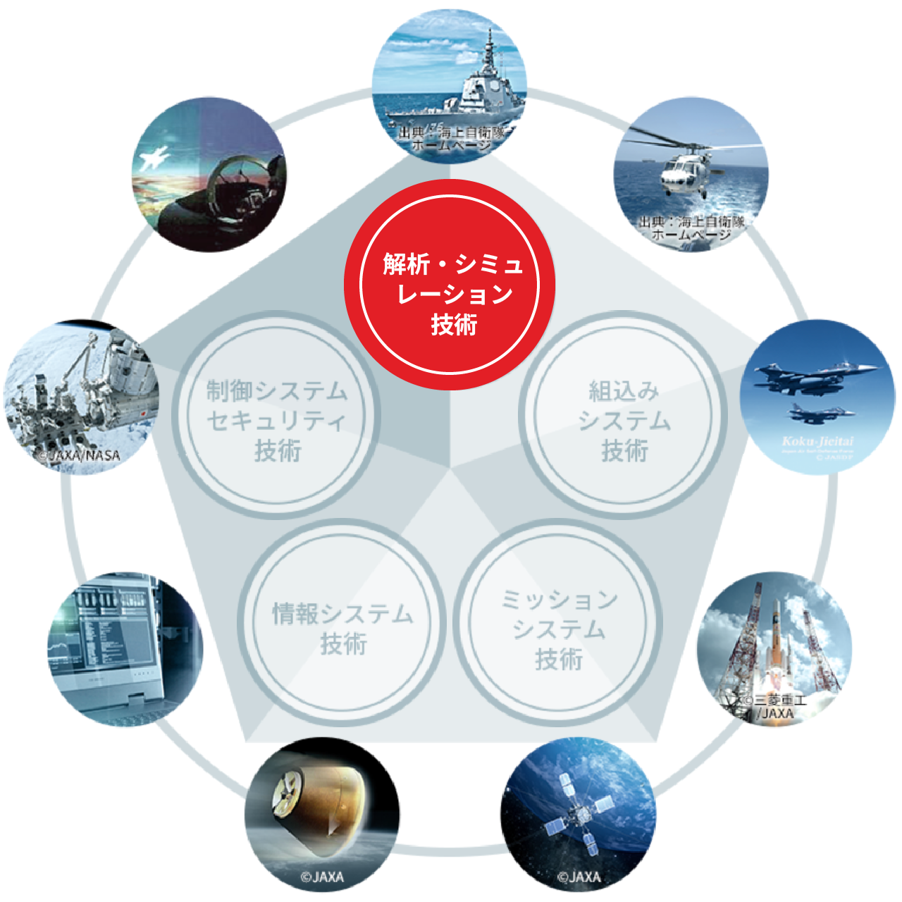解析・シミュレーション技術