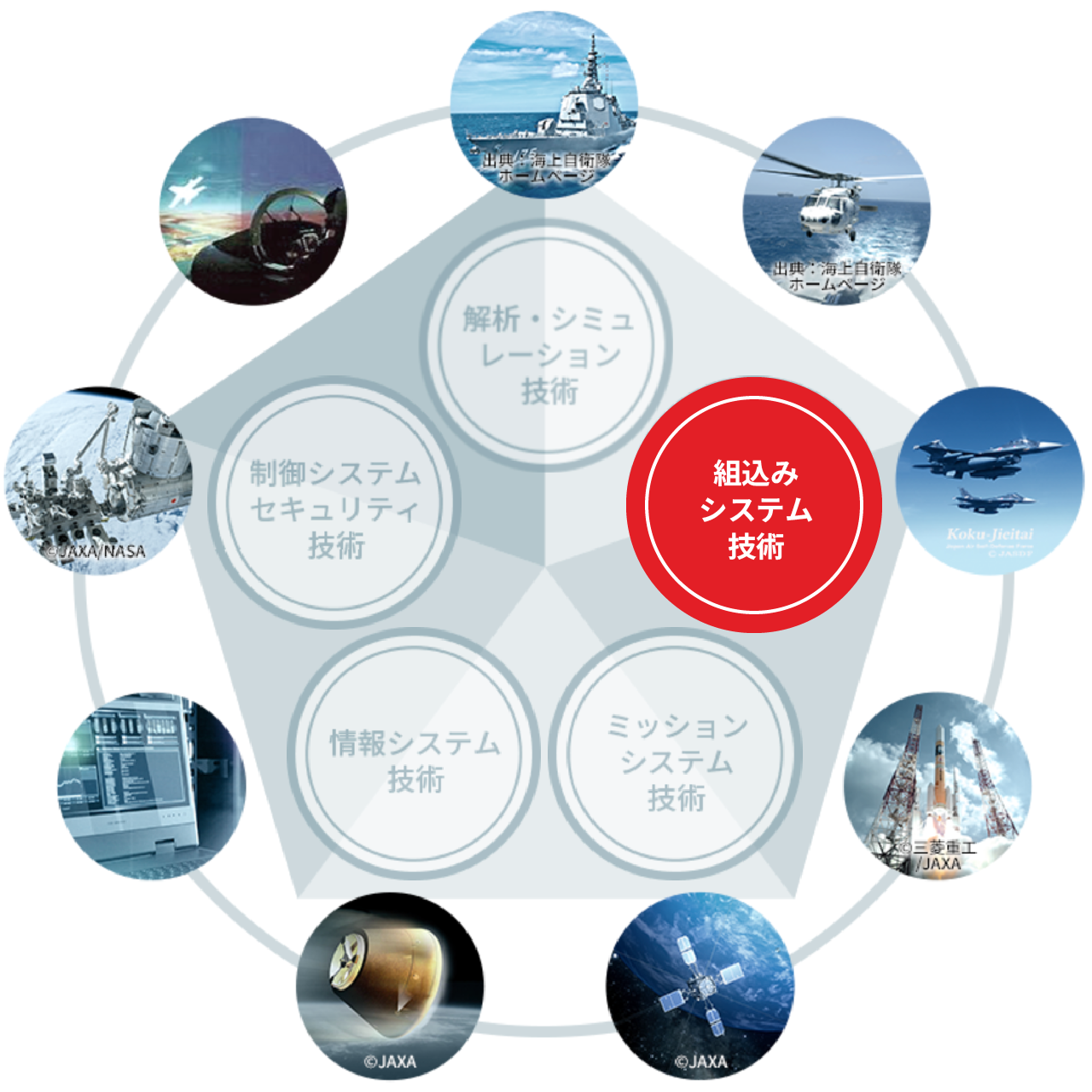 組込みシステム技術