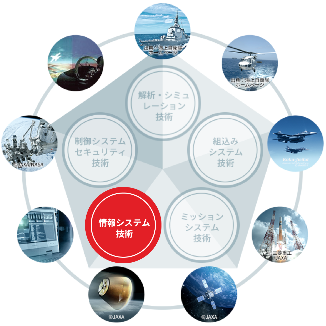 情報システム技術