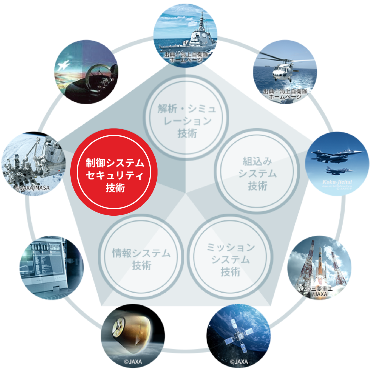 制御システムセキュリティ技術