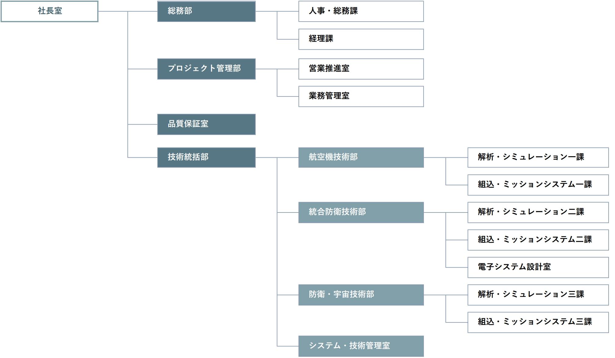 組織図