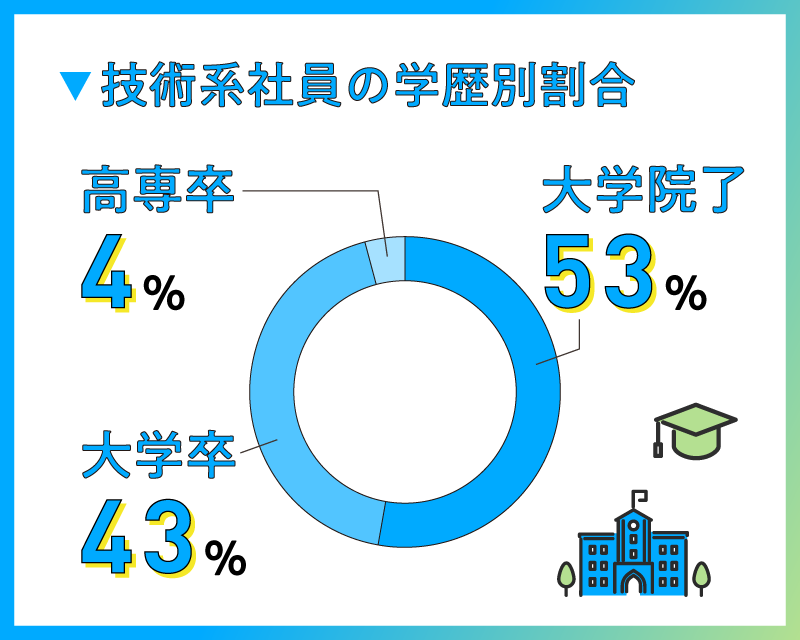 技術系社員の学歴別割合