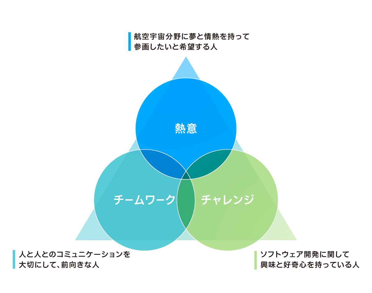熱意、チームワーク、チャレンジ
