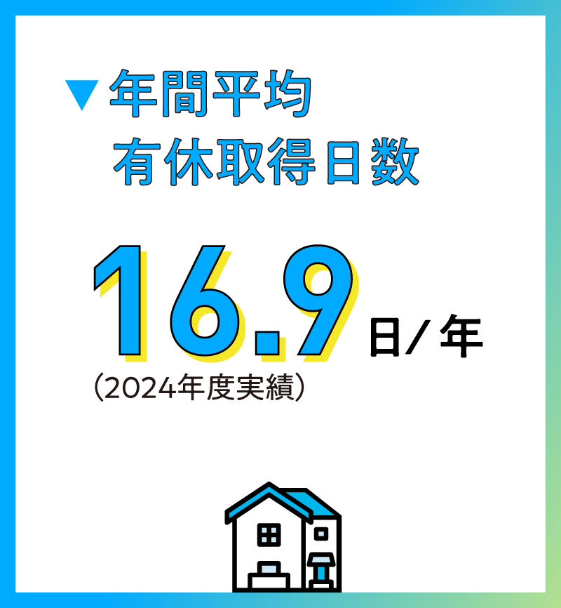 年間平均有休取得日数