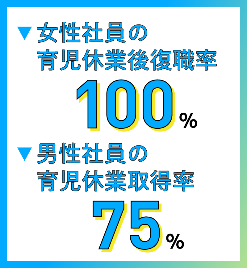 女性社員の育児休業後復職率、男性社員の育児休業取得率
