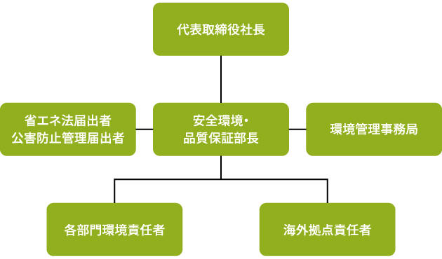 環境保全推進体制