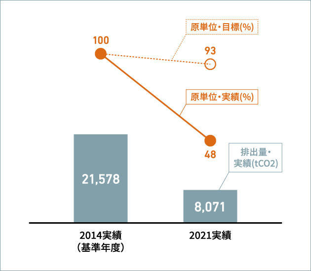 CO2排出量原単位と排出量