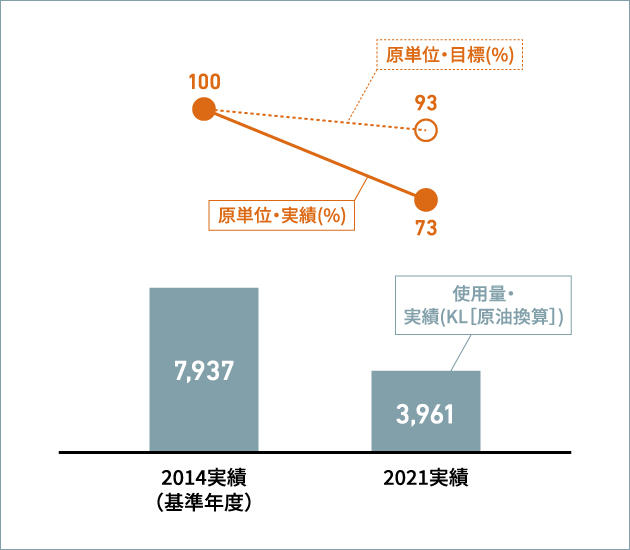 エネルギー使用量原単位と使用量