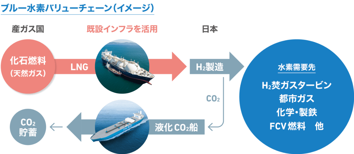 ブルー水素バリューチェーン(イメージ)