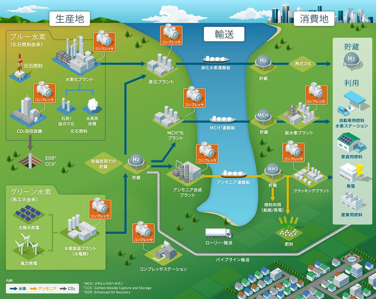 水素圧縮コンプレッサ