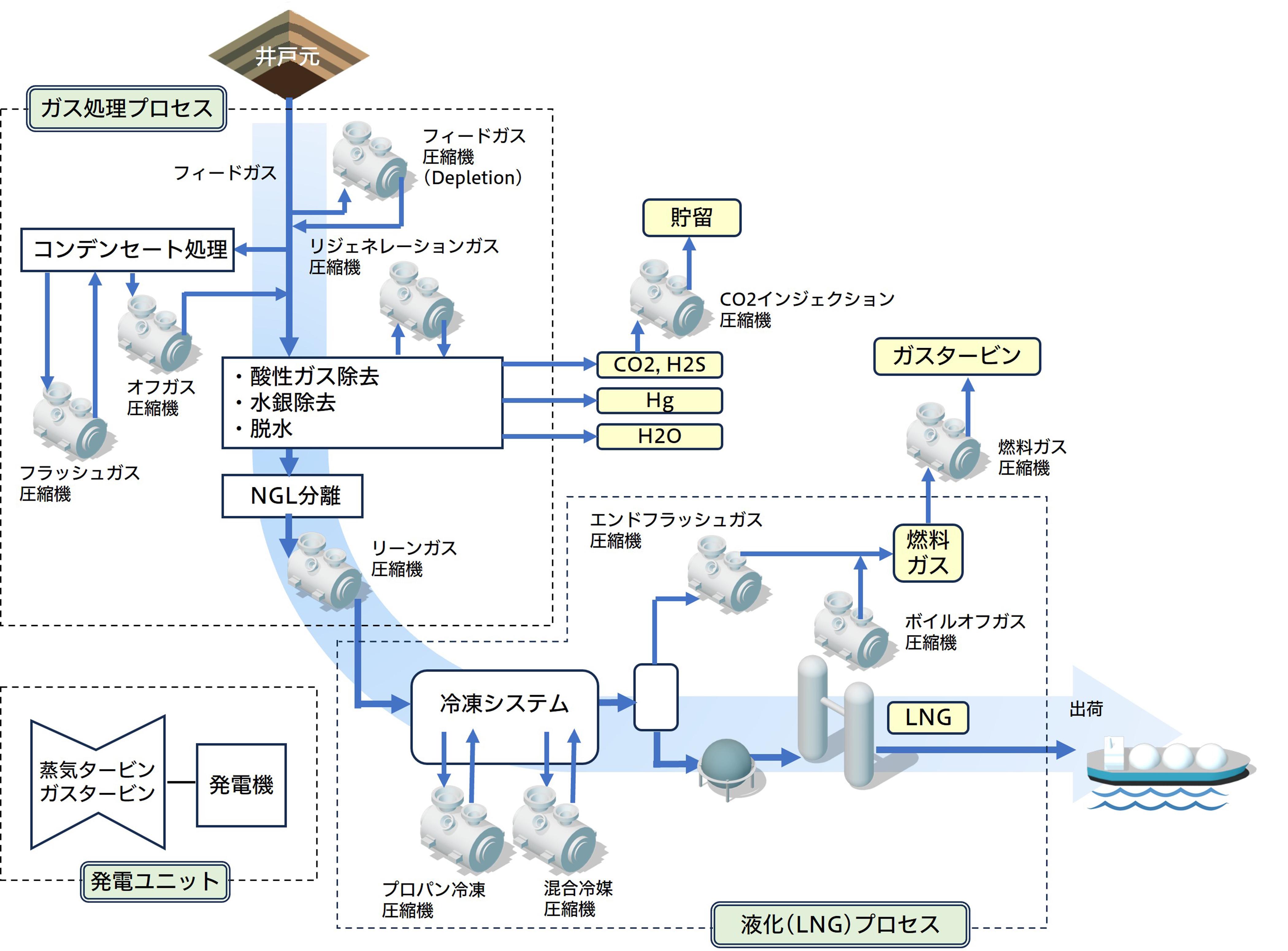 LNGプラントプロセスフロー概念図