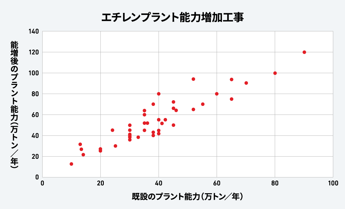 エチレンプラント能力増強事例(抜粋)