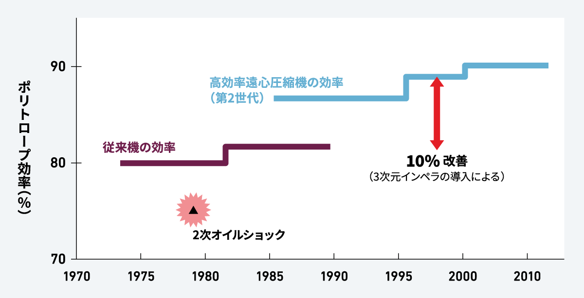 効率改善の歴史