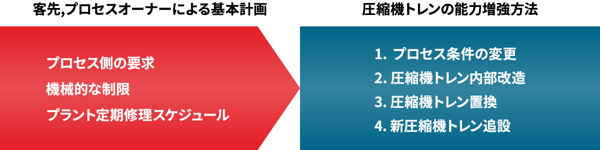 プラント能力増強の考え方