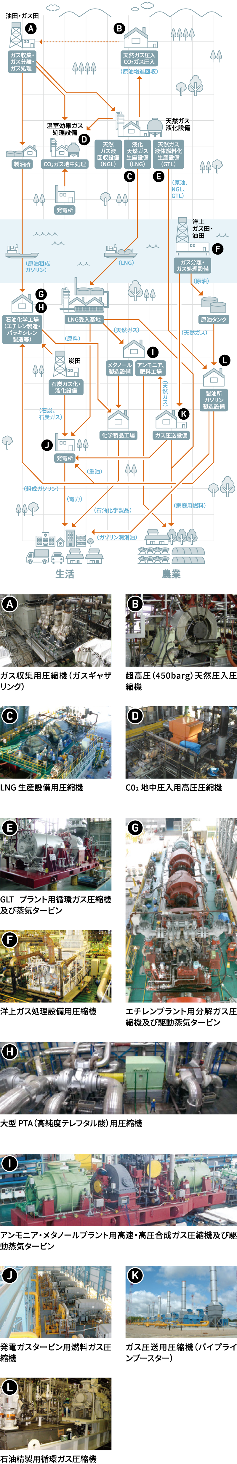 エネルギー分野から石油化学分野まで幅広く活動する三菱重工コンプレッサの遠心コンプレッサ及び蒸気タービン