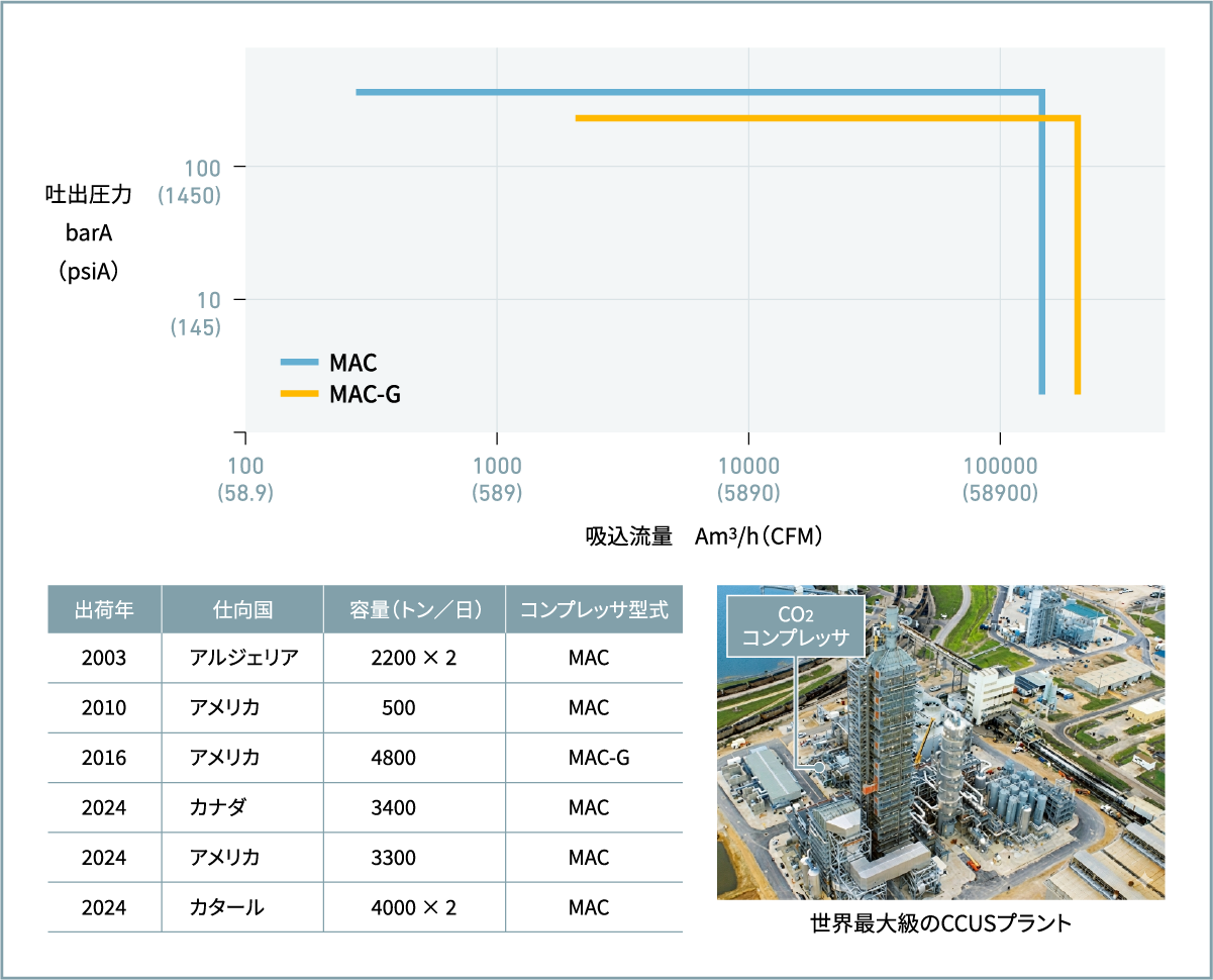 コンプレッサ適用範囲とCCUS 向けコンプレッサ納入実績