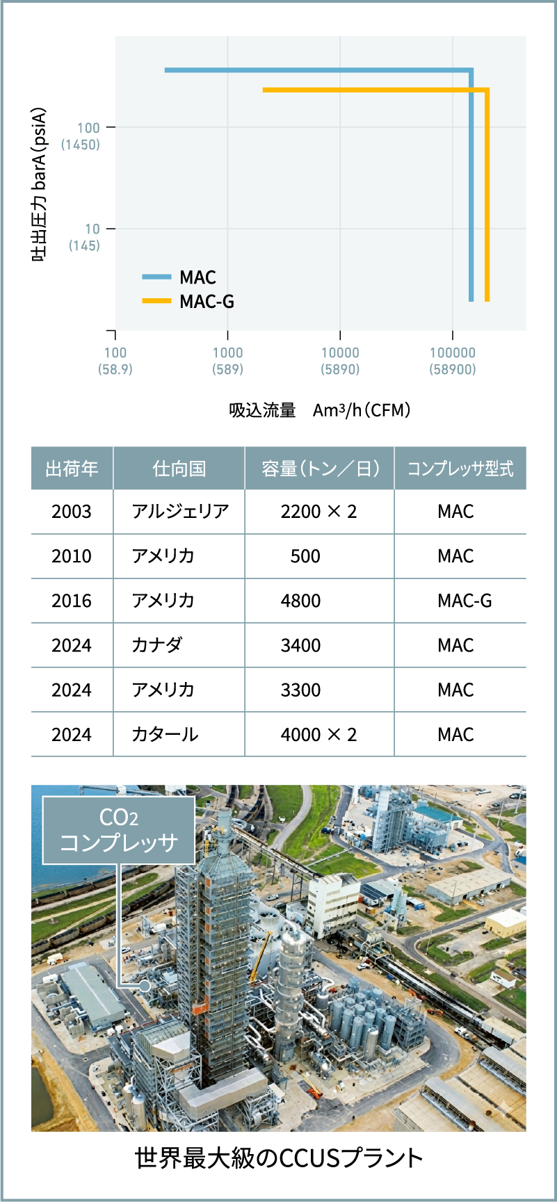 コンプレッサ適用範囲とCCUS 向けコンプレッサ納入実績