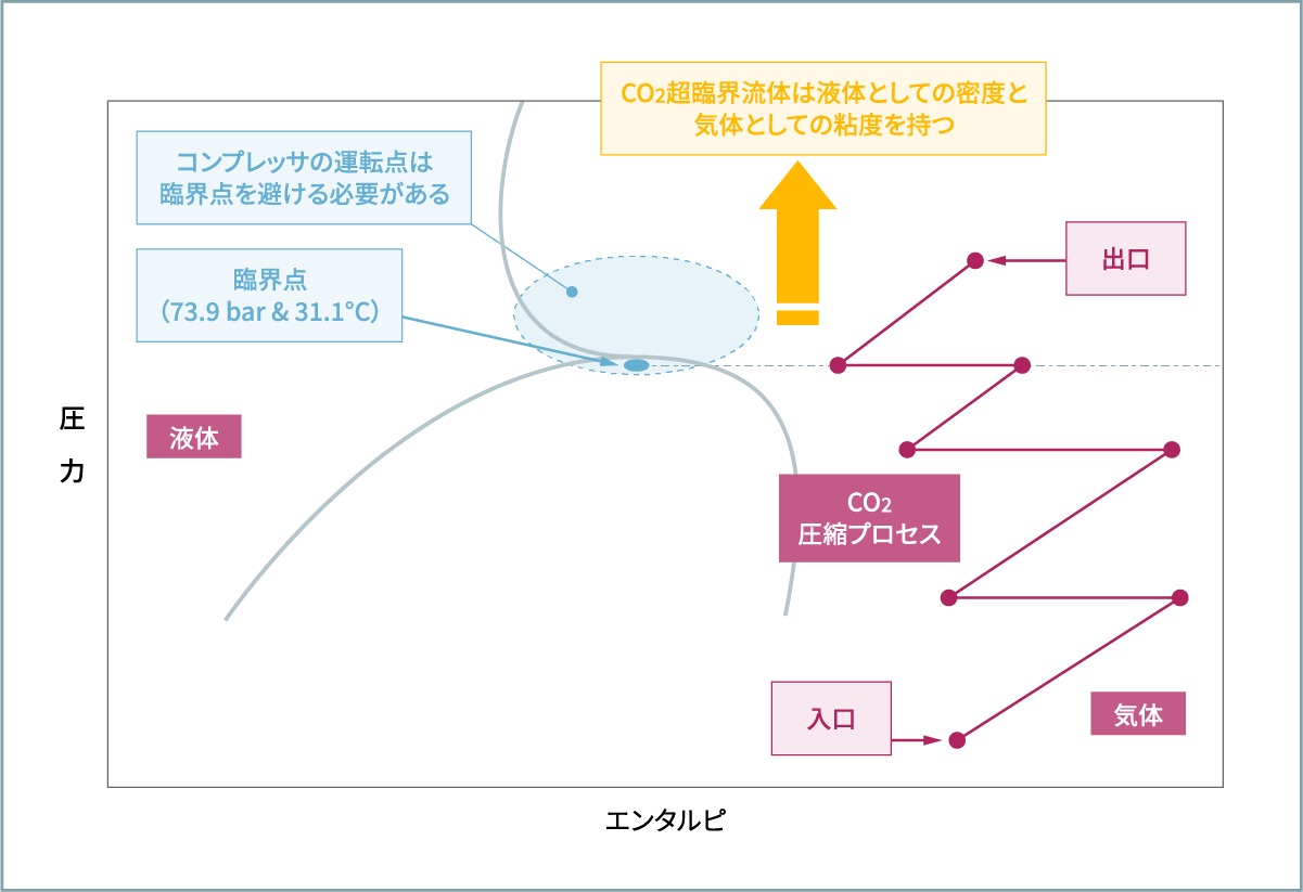 CO₂の圧力－エンタルピ線図