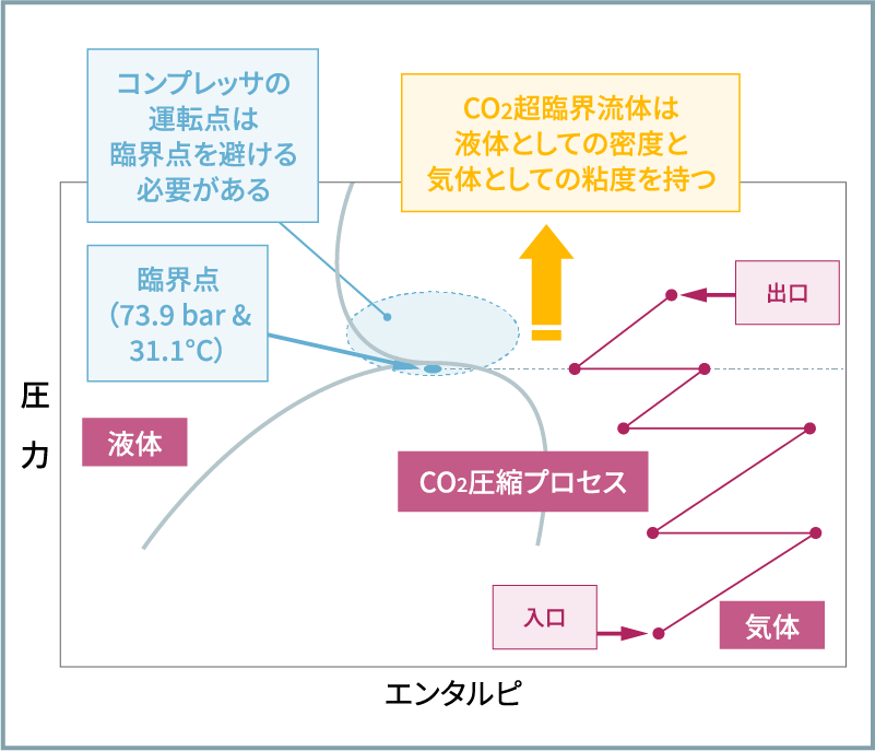 CO₂の圧力－エンタルピ線図