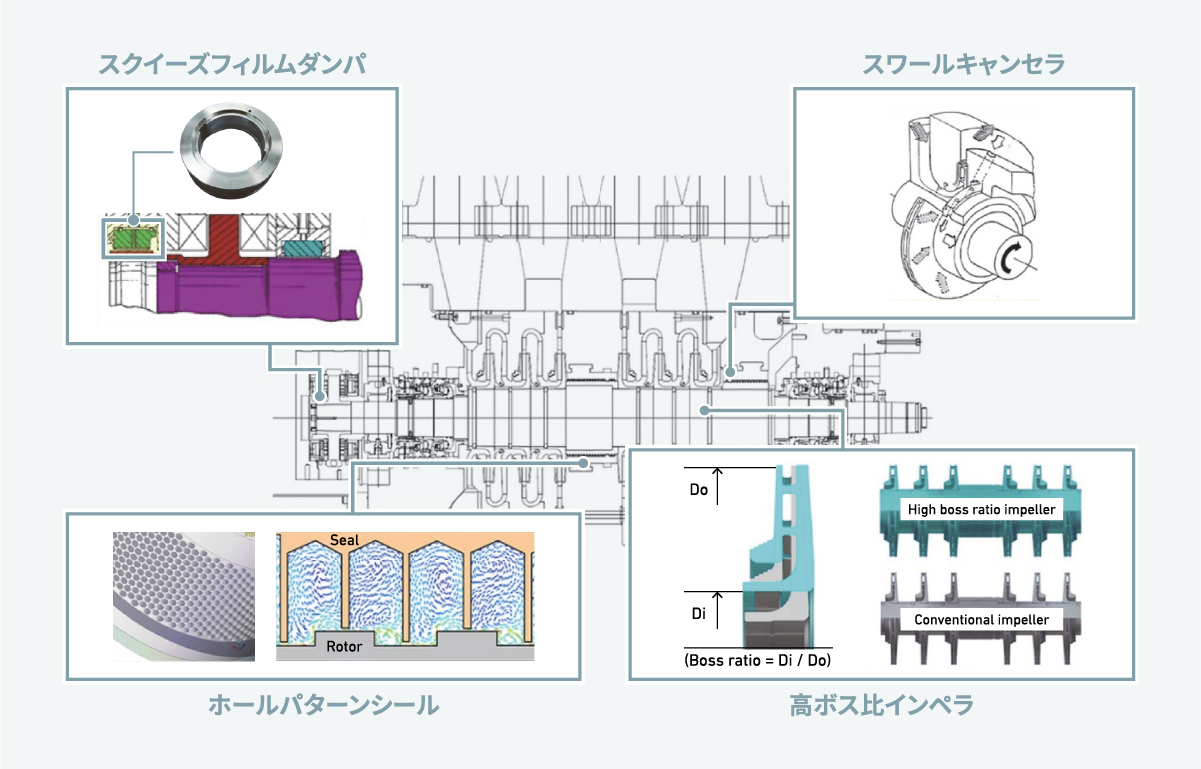 ロータ高剛性化、高減衰化設計