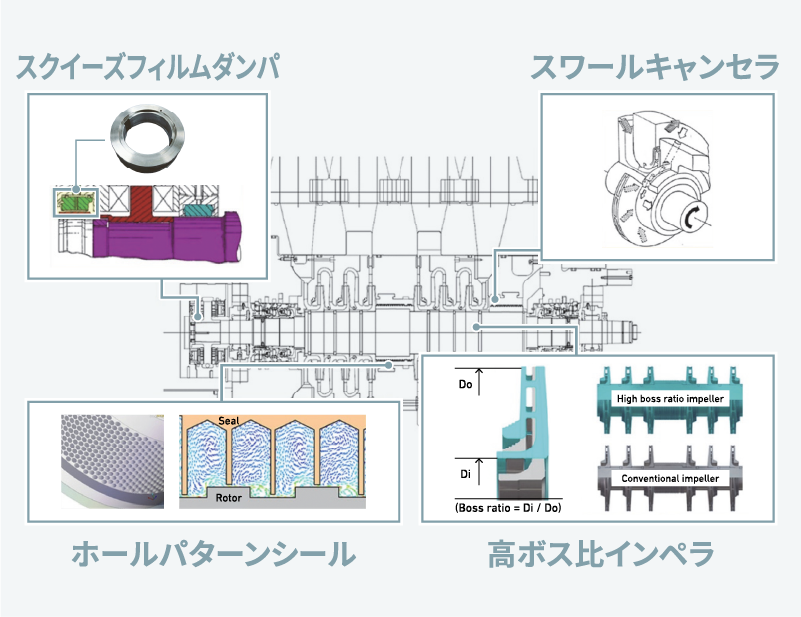 ロータ高剛性化、高減衰化設計