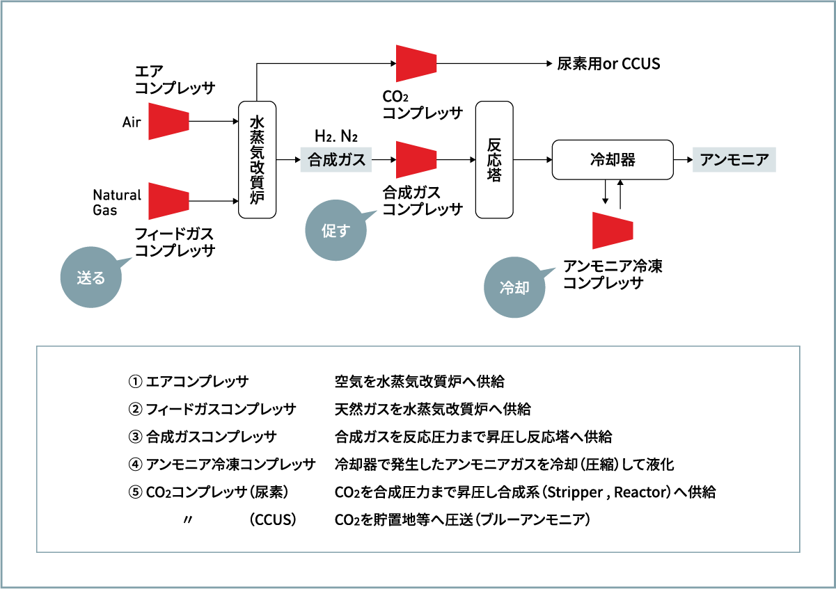 アンモニア製造工程で使用される主なコンプレッサとその役割
