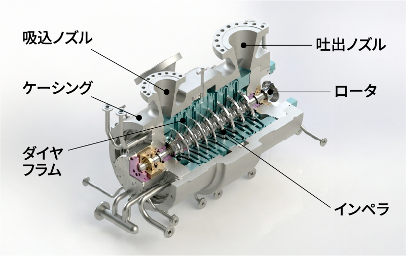 一軸多段コンプレッサ（垂直分割型＝Ｖ型）の構造