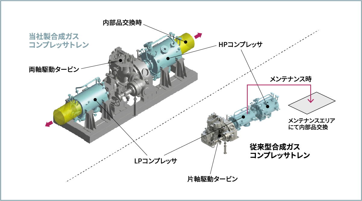 当社製と従来型合成ガスコンプレッサのトレン構成比較