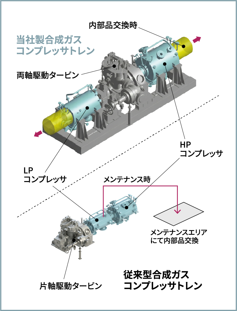 当社製と従来型合成ガスコンプレッサのトレン構成比較